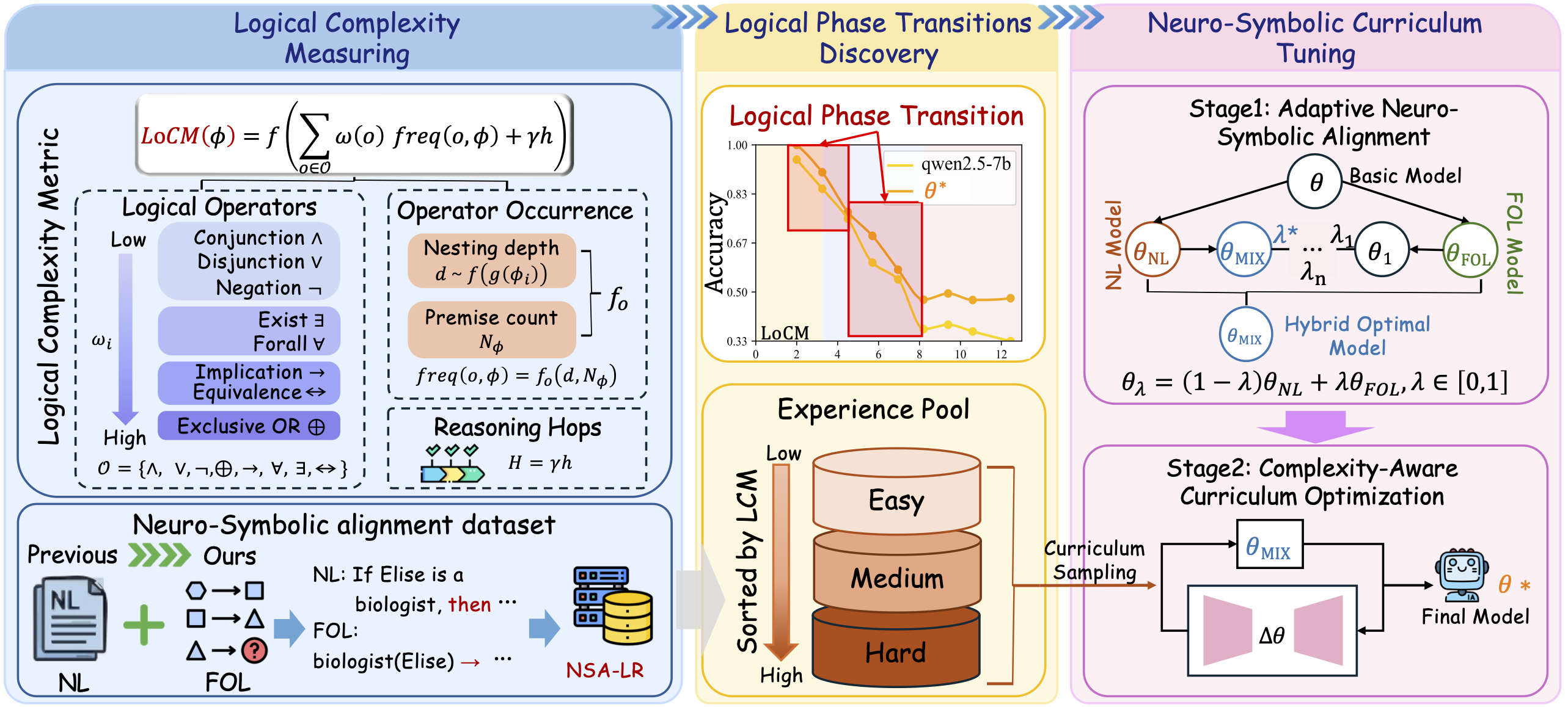 Logical Phase Transitions