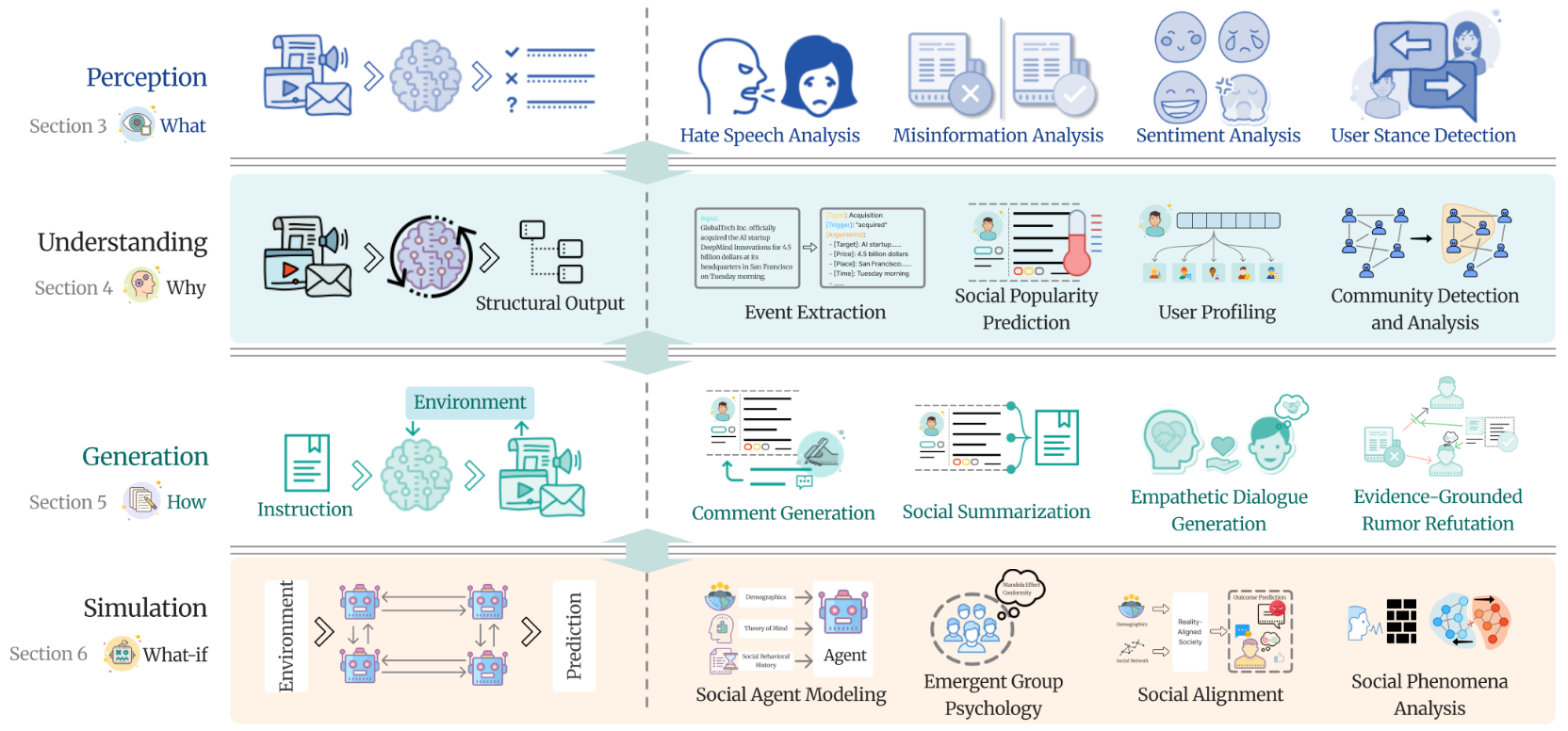 Overview of Social Intelligence Modeling from perception to simulation
