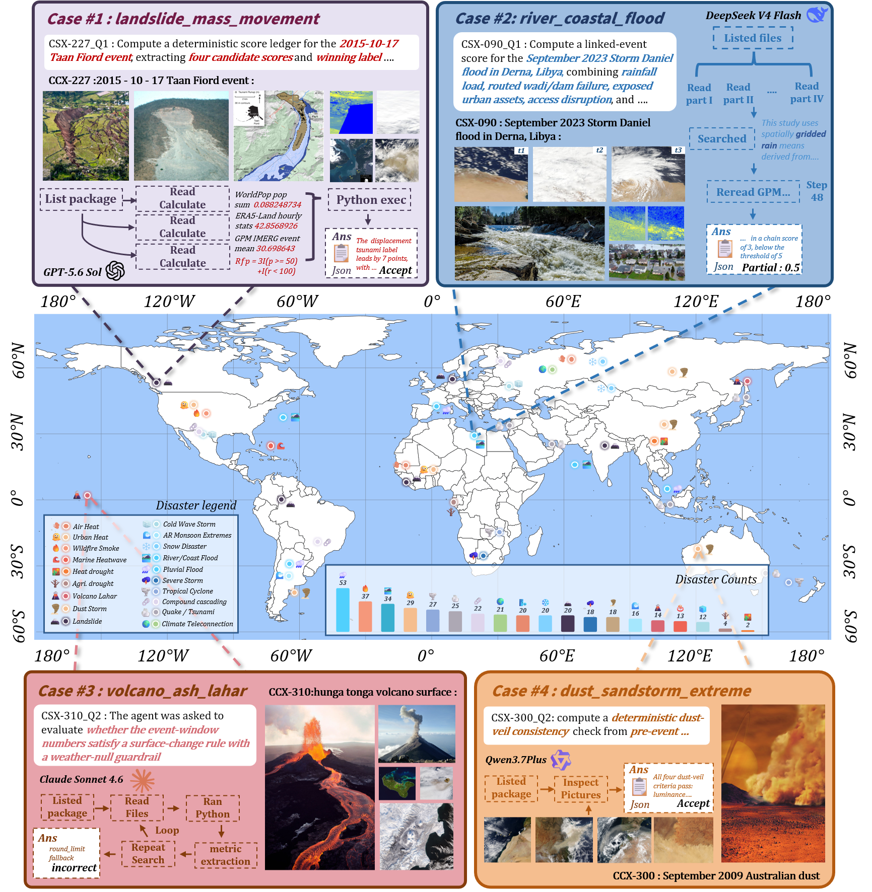 EarthVerse overview of scientific agents and global natural-hazard scenarios