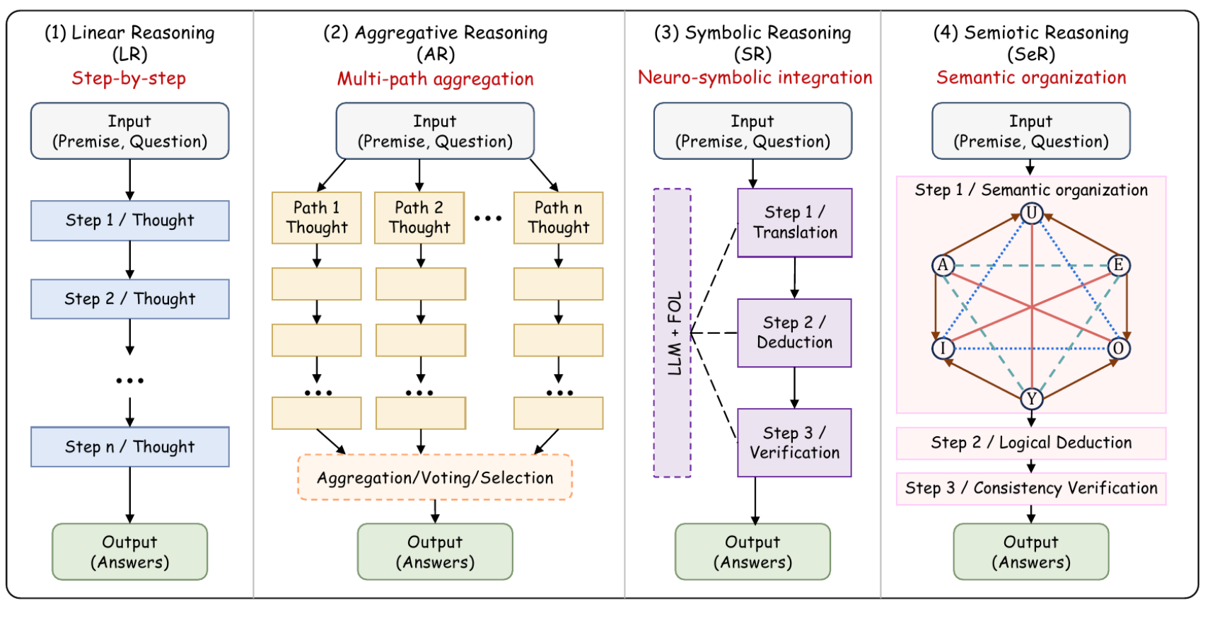 Comparison of linear, aggregative, symbolic, and semiotic reasoning paradigms